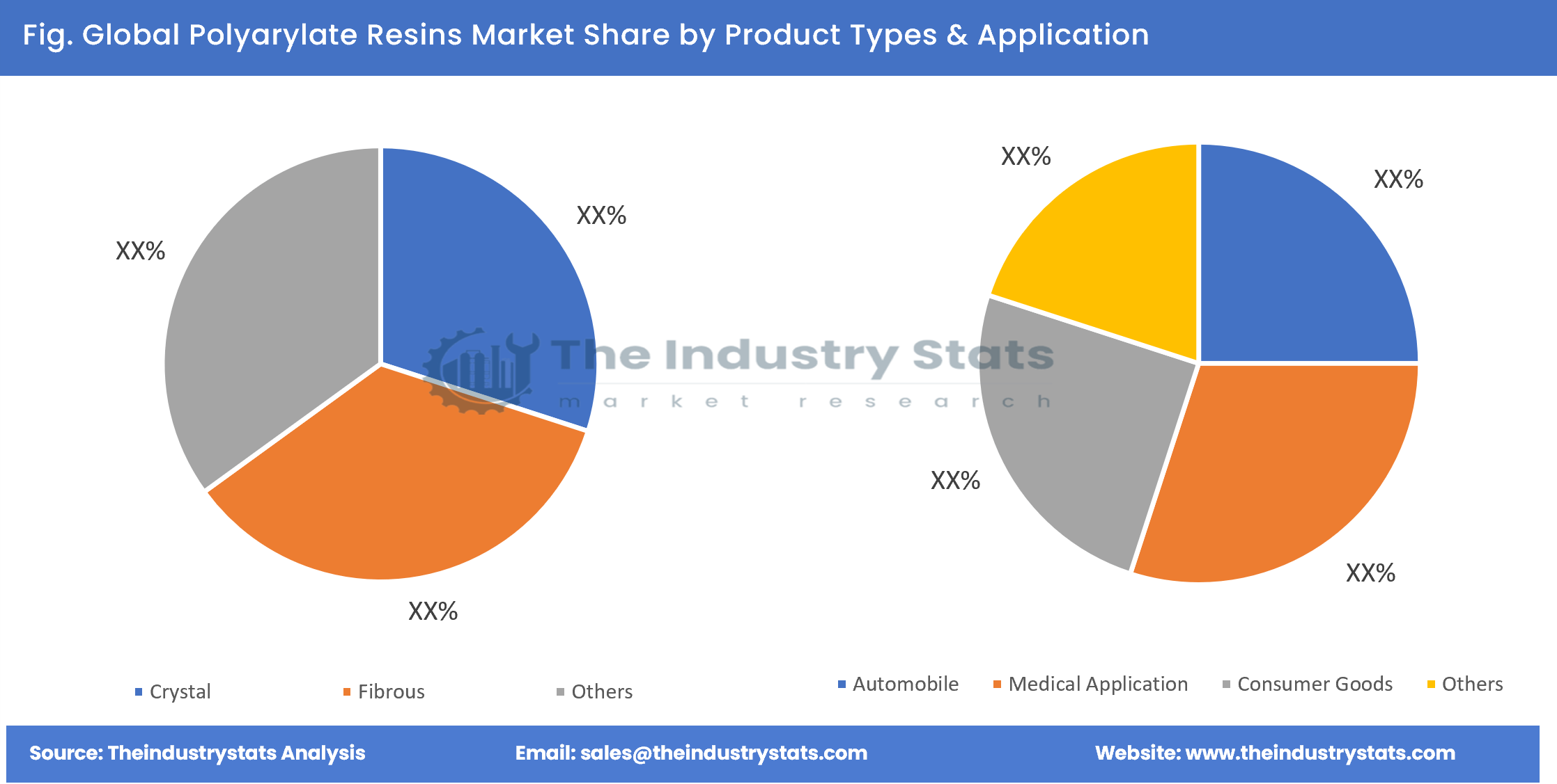 Polyarylate Resins Share by Product Types & Application